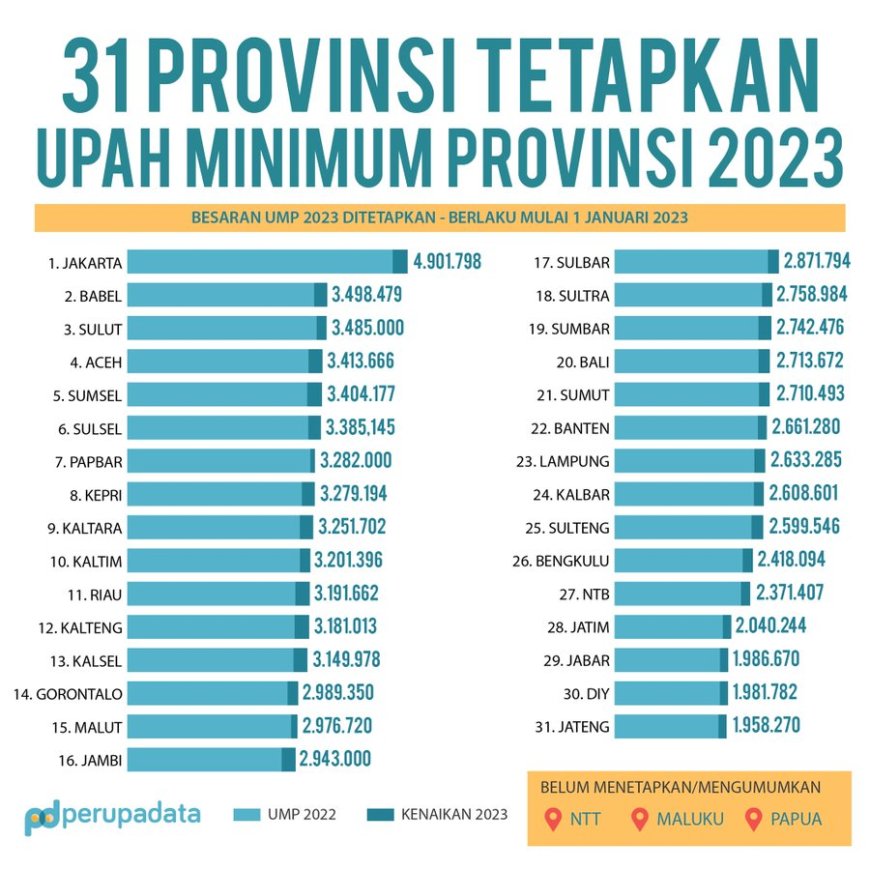 Kenaikan UPM (Upah Minimum Provinsi) 2023